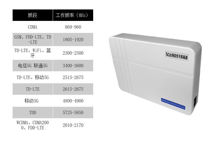 频段	工作频率（MHz）	平均输出功率
1	869-960	2W
2	1805-1920	2W
3	2300-2500	2W
4	3400-3600	3W
5	2515-2675	3W
6	2615-2675	3W
7	4800-5000	3W
8	5725-5850	3W
9	2010-2170	3w