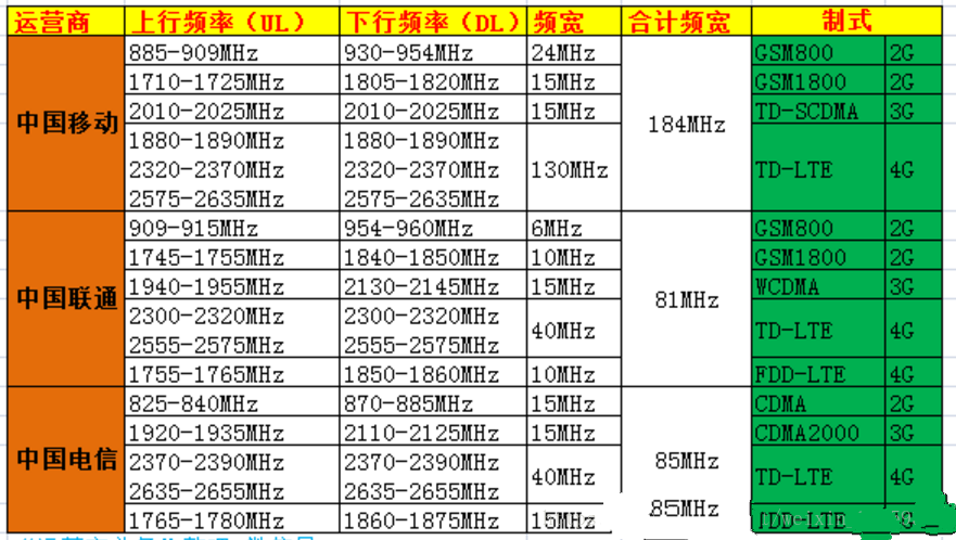 移动、联通、电信分别使用的频段