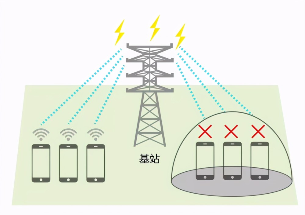 手机信号屏蔽器做的便是将某频段内、一定区域范围内的基站信号进行阻断