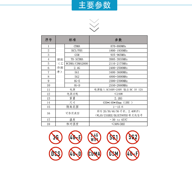 序号	标准	参数
1	频段   （工作频率）	CDMA	870-880MHz
2		DCS/PHS	1800-1920MHz
3		GSM	925-965MHz
4		TD-SCDMA	2005-2035MHz
5		WCDMA/CDMA2000	2110-2175MHz
6		2.4G	2400-2500MHz
7		5G1	3400-3600MHz
8		5G2	4800-5000MHz
9		4G-E	2300-2390MHz
10		4G-D	2550-2660MHz
11	电源	电源输入AC160V-240V 输出DC 5V 12A
12	电源功耗	≤240W
13	重量	2.1KG
14	尺寸	420*140*40mm（LWH ）
15	隔离范围	1—15米
16	可作用类型	所有2G/3G/4G/5G手机、2.4GWiFi（WLAN/ZIGBEE/BLUETOOTH)等无线信号
17	温度	–30 to 65℃
18	相对湿度	≤90%(RH)