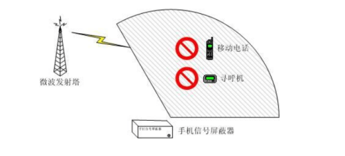 手机信号屏蔽器工作原理